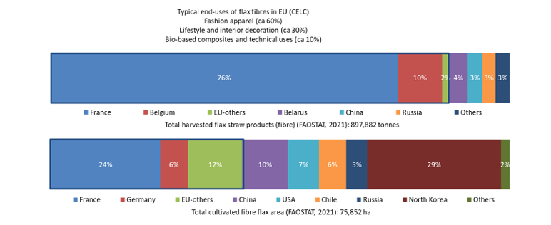 Figure 4. The flax value chain. Data for the year 2021 from FAOStat, 2024. Note that, as per the FAOStat database, some numbers are estimated or imputed, rather than official figures. The relative applications in various end-uses are from CELC (2024); these are educated estimates