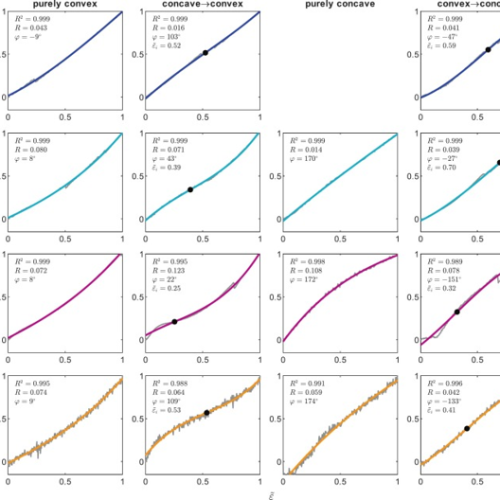Experimental tensile curves and corresponding Legendre fits for carbon, flax, hemp and cotton fibres, with inflection points marked in black.